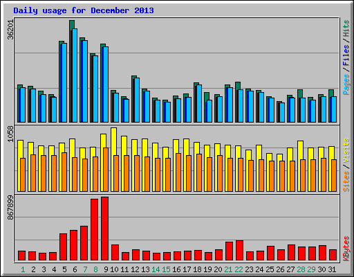 Daily usage for December 2013