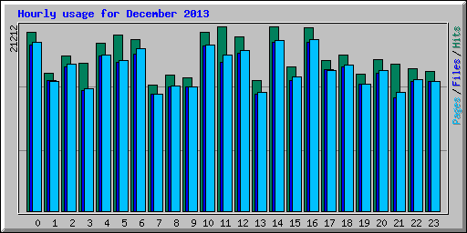 Hourly usage for December 2013